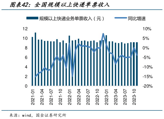 怎样理解全国规模以上快递单票收入?