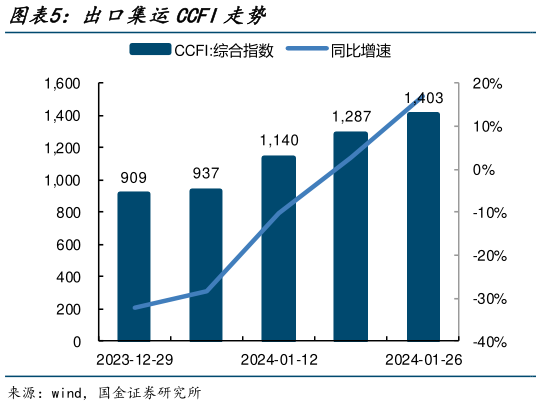 我想了解一下出口集运CCFI走势?