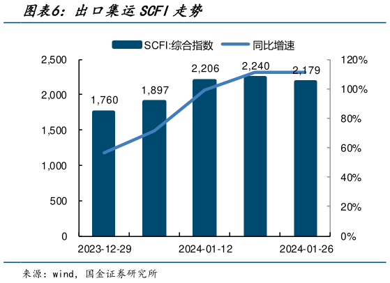 如何解释出口集运SCFI走势?