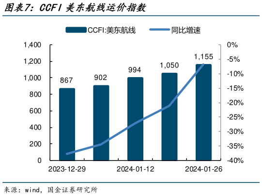请问一下CCFI美东航线运价指数?