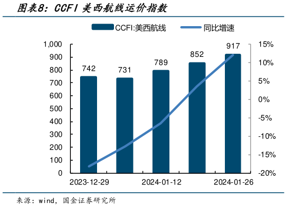 怎样理解CCFI美西航线运价指数?