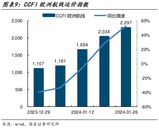 一起讨论下CCFI欧洲航线运价指数?