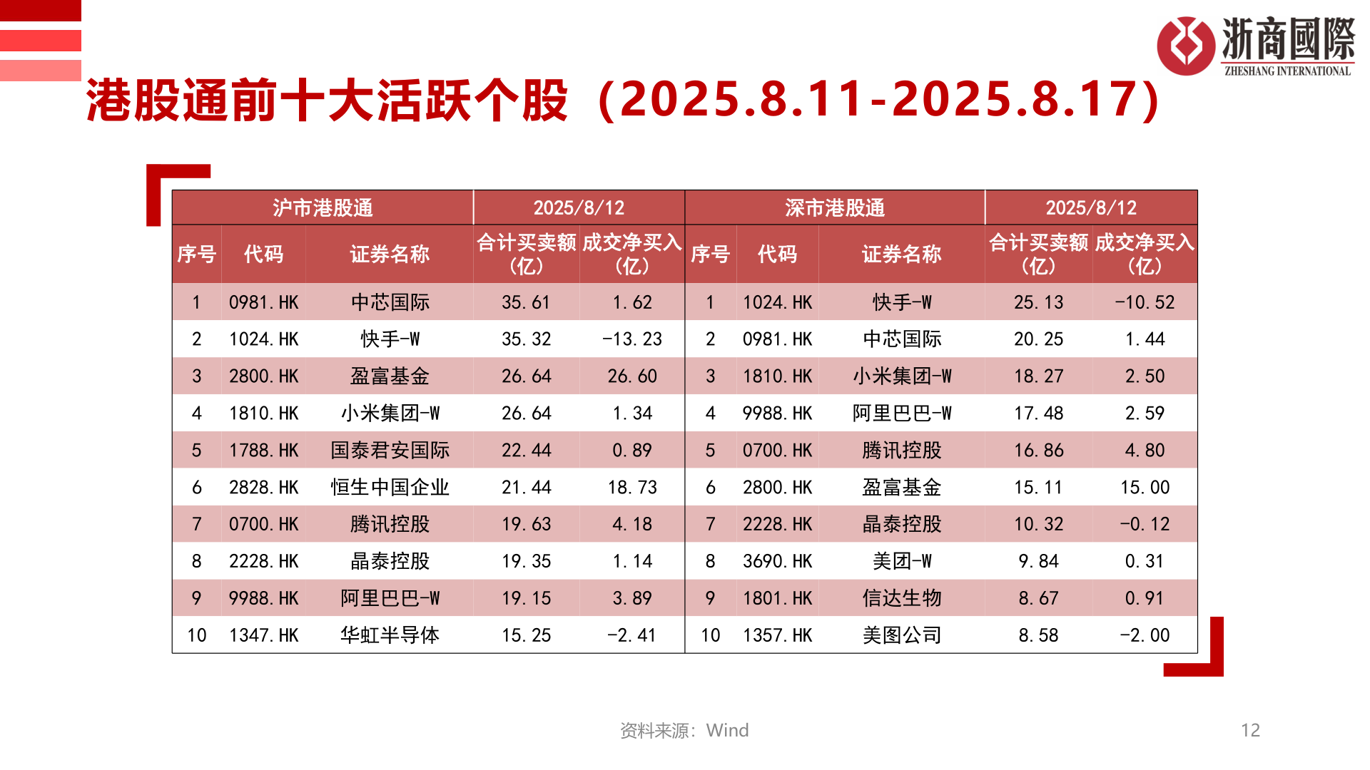 如何才能港股通前十大活跃个股（2025.8.11-2025.8.17）