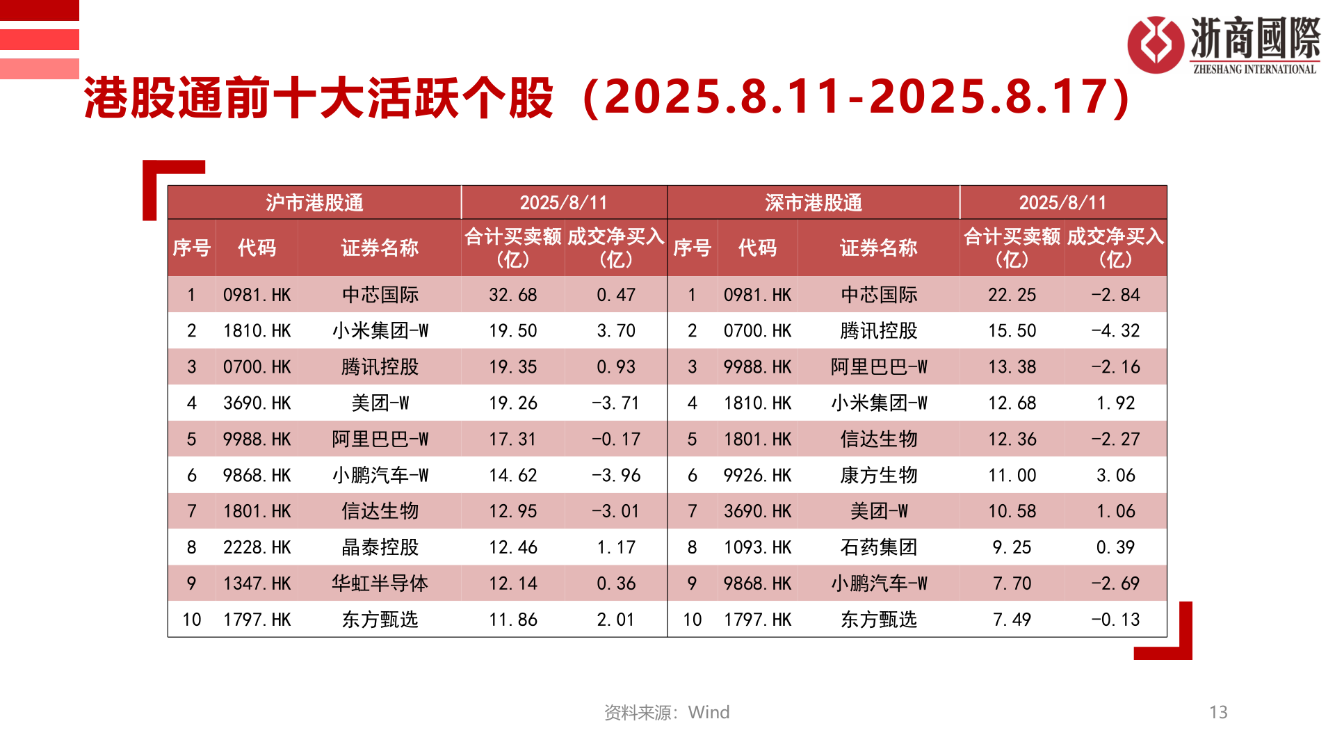 想问下各位网友港股通前十大活跃个股（2025.8.11-2025.8.17）