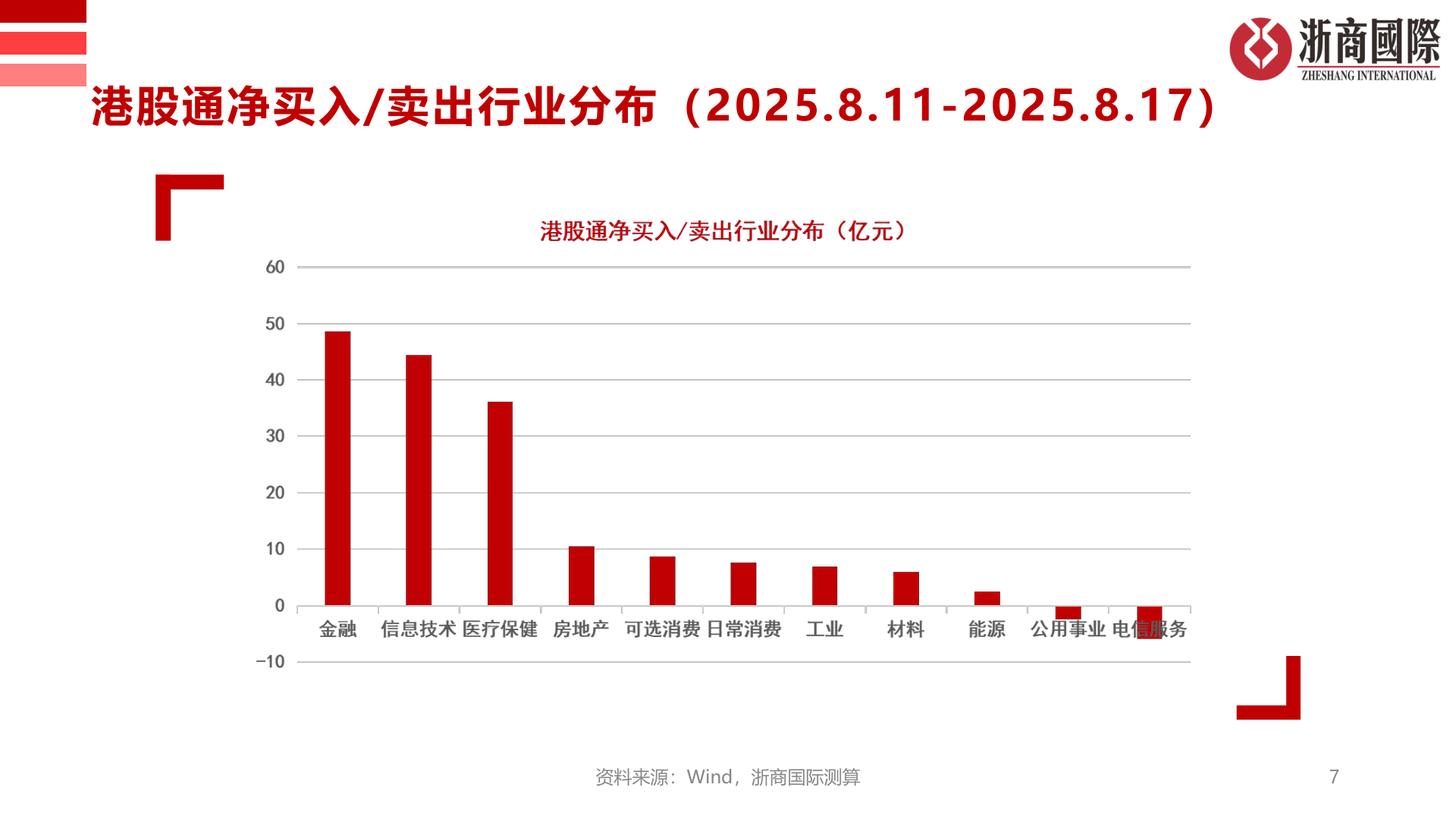 咨询大家港股通净买入/卖出行业分布（2025.8.11-2025.8.17）