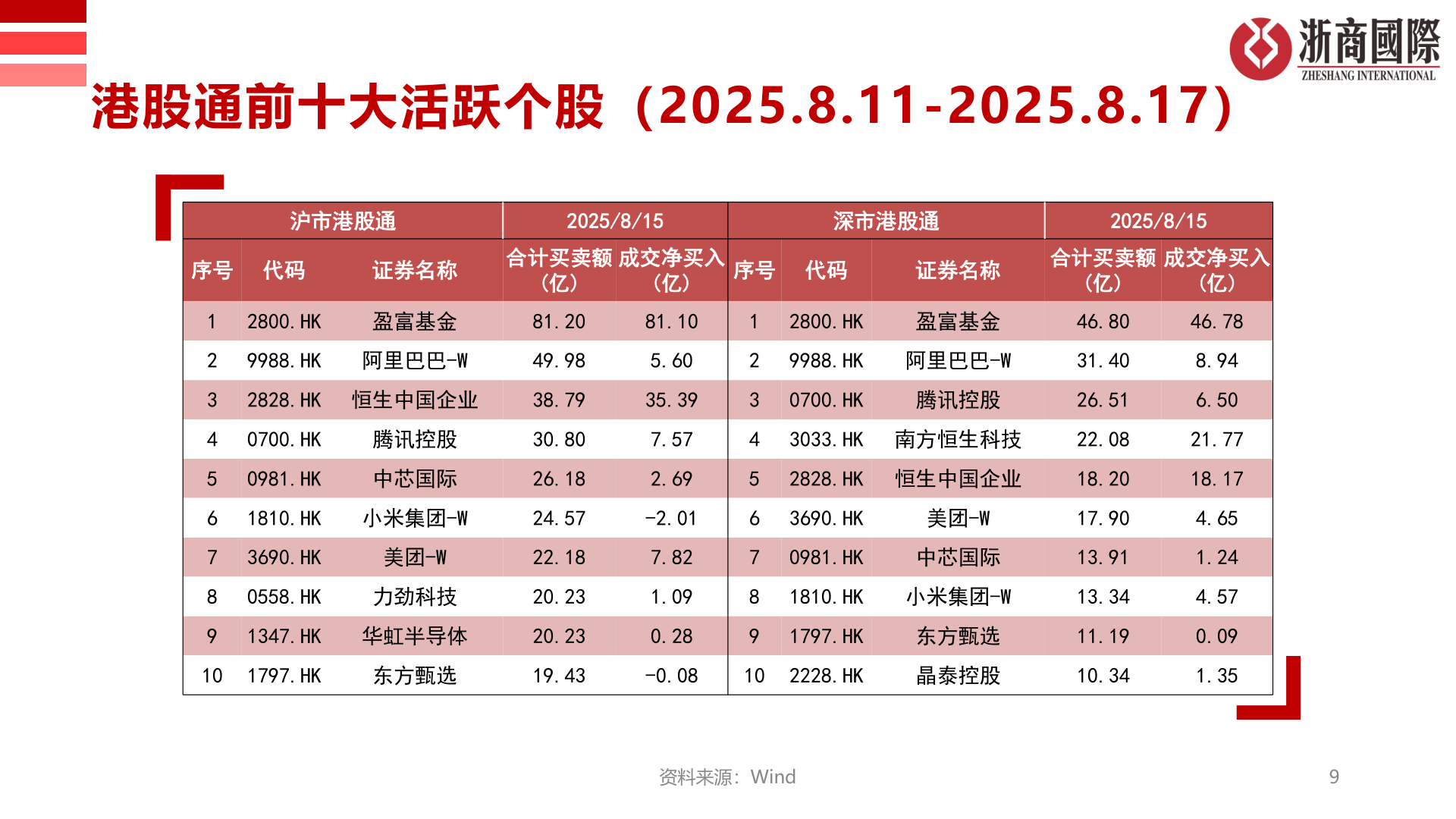 怎样理解港股通前十大活跃个股（2025.8.11-2025.8.17）