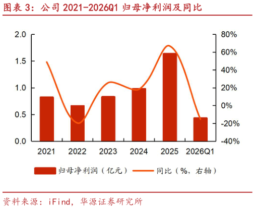 谁能回答公司 2021-2026Q1 归母净利润及同比