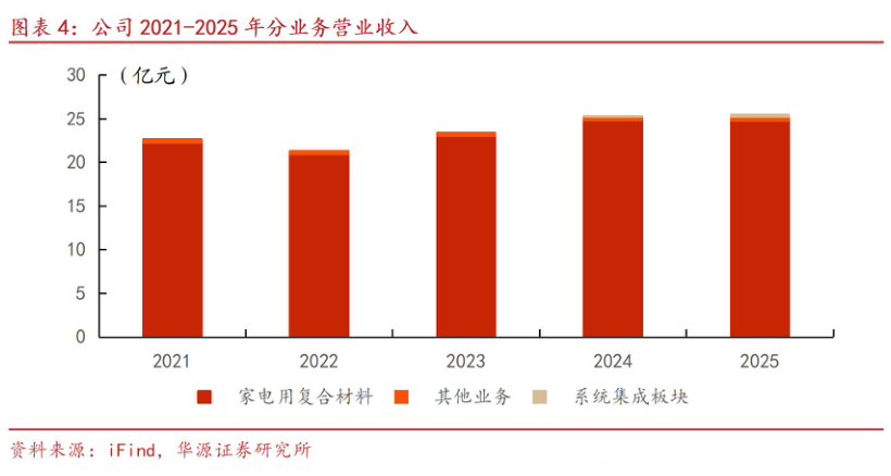 谁能回答公司 2021-2025 年分业务营业收入