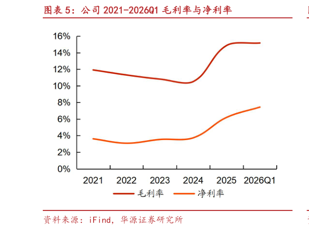如何才能公司 2021-2026Q1 毛利率与净利率