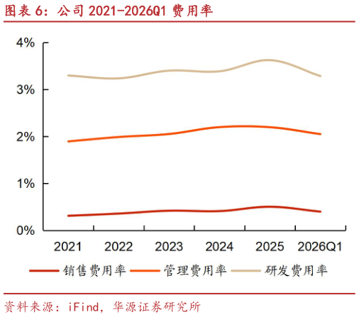 请问一下公司 2021-2026Q1 费用率