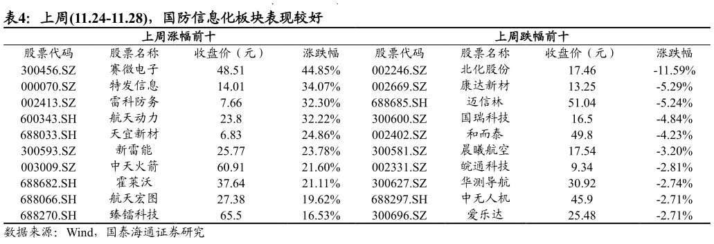 各位网友请教一下上周11.24-11.28，国防信息化板块表现较好