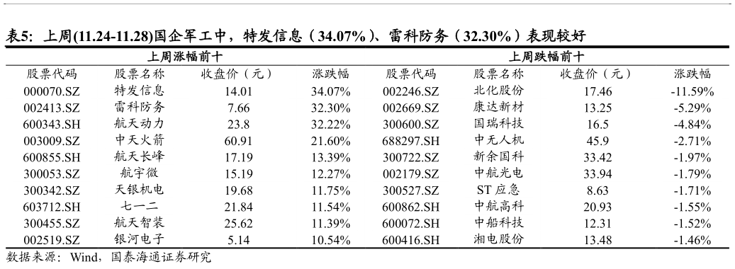 你知道上周11.24-11.28国企军工中，特发信息（34.07%）、雷科防务（32.30%）表现较好 