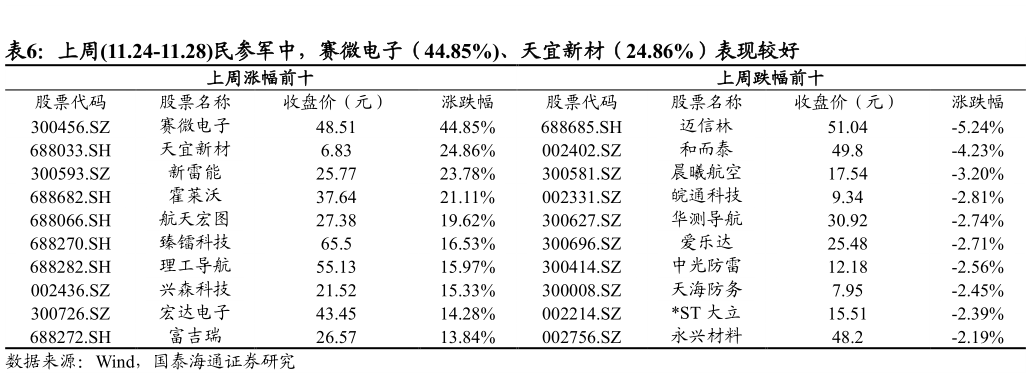 你知道上周11.24-11.28民参军中，赛微电子（44.85%、天宜新材（24.86%）表现较好
