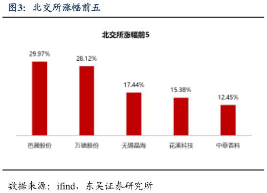 我想了解一下北交所涨幅前五?