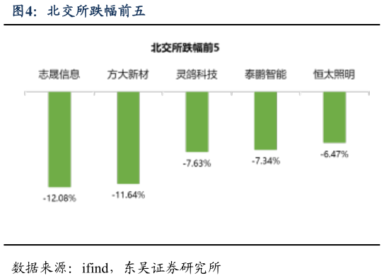 想关注一下北交所跌幅前五?