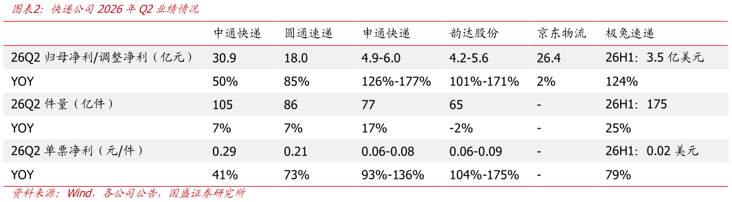 如何看待快递公司2026年Q2业绩情况?