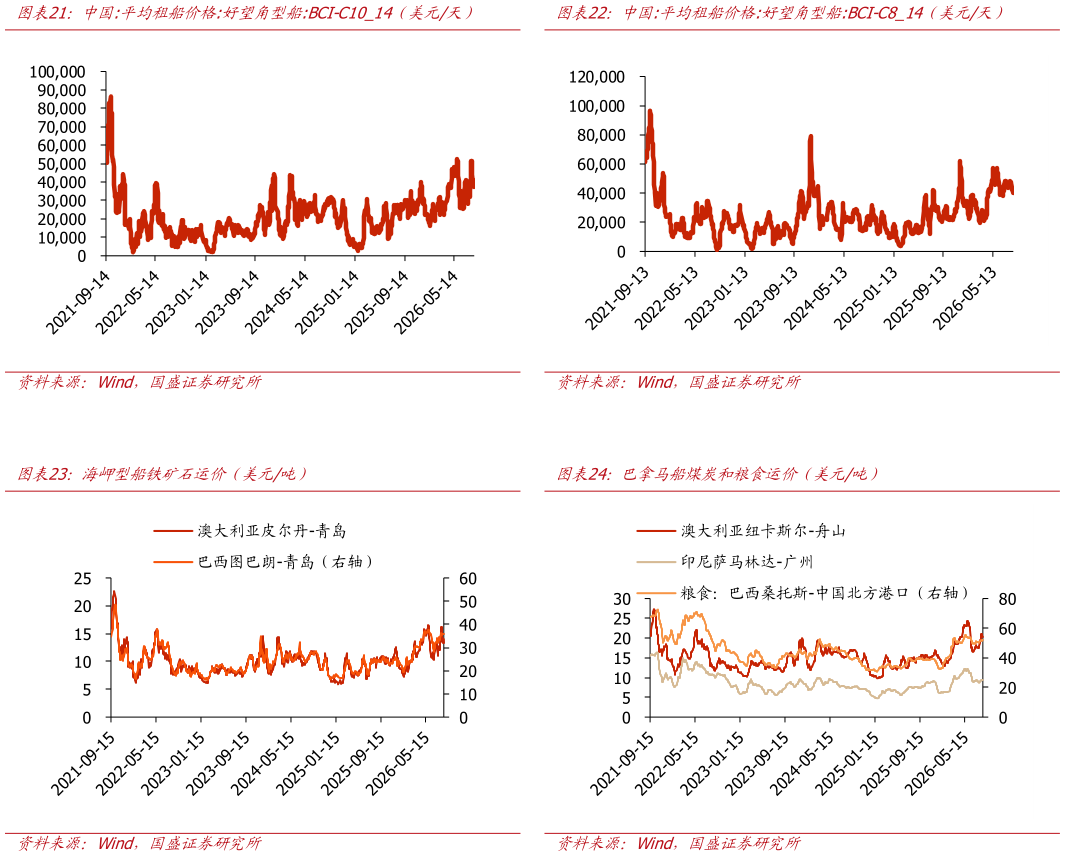 各位网友请教一下中国:平均租船价格:好望角型船:BCI-C814（美元天） 巴拿马船煤炭和粮食运价（美元吨）?