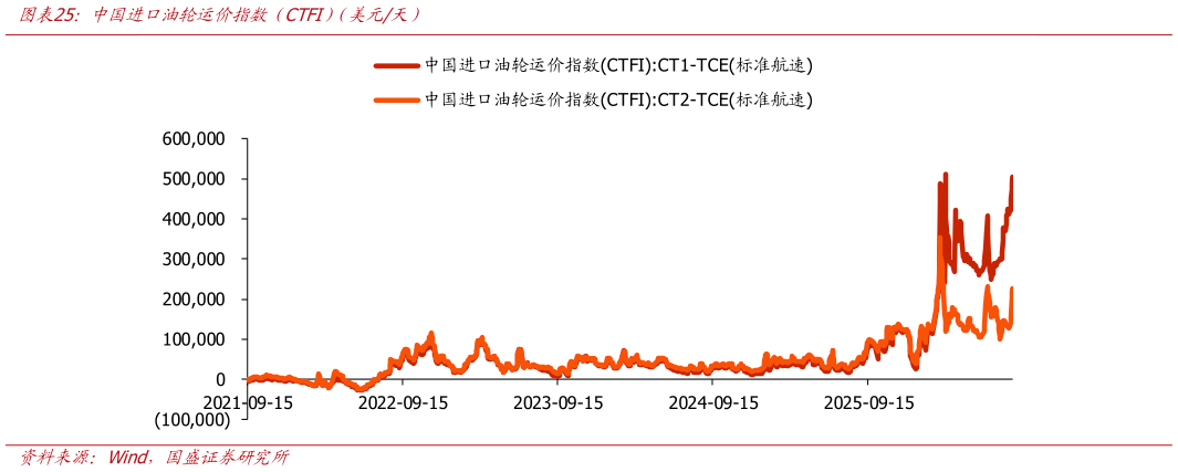 怎样理解中国进口油轮运价指数（CTFI）（美元天）?