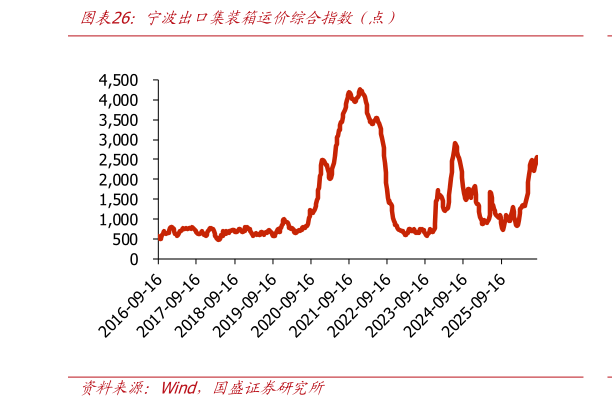 想问下各位网友宁波出口集装箱运价综合指数（点）?