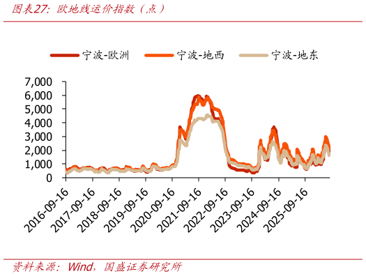 如何解释欧地线运价指数（点）?