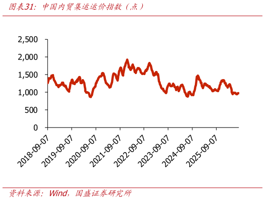 谁知道中国内贸集运运价指数（点）?
