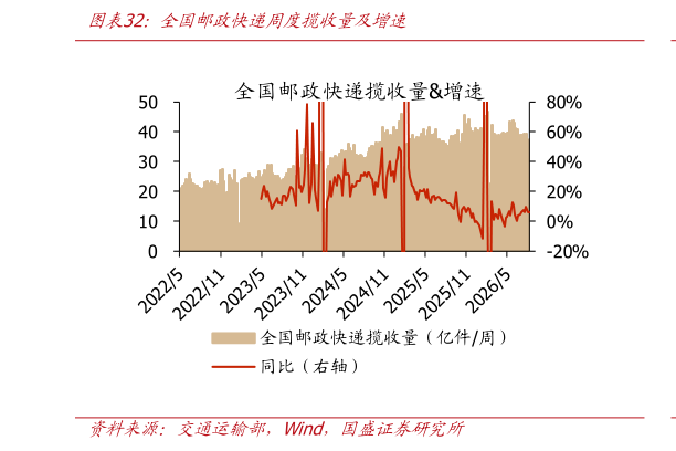 请问一下全国邮政快递周度揽收量及增速?
