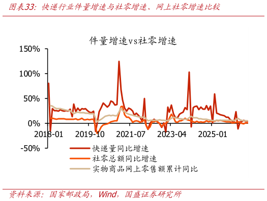 如何看待快递行业件量增速与社零增速、网上社零增速比较?