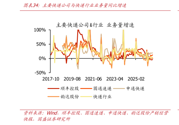 想问下各位网友主要快递公司与快递行业业务量同比增速?