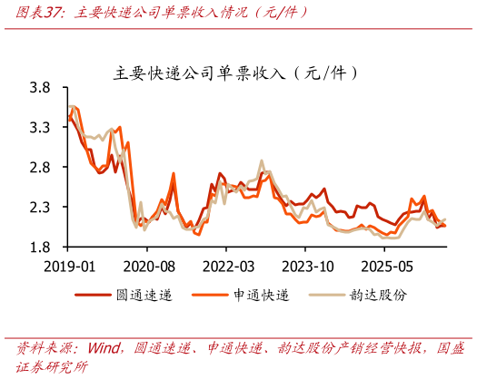 一起讨论下主要快递公司单票收入情况（元件）?