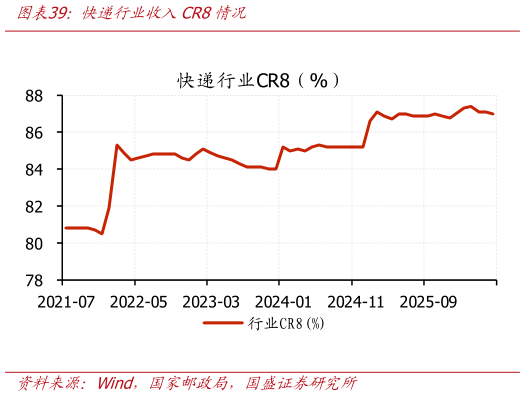 谁知道快递行业收入CR8情况?