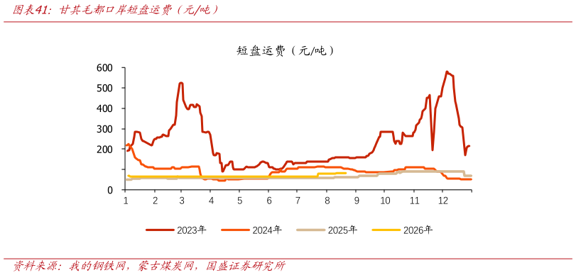 怎样理解甘其毛都口岸短盘运费（元吨）?
