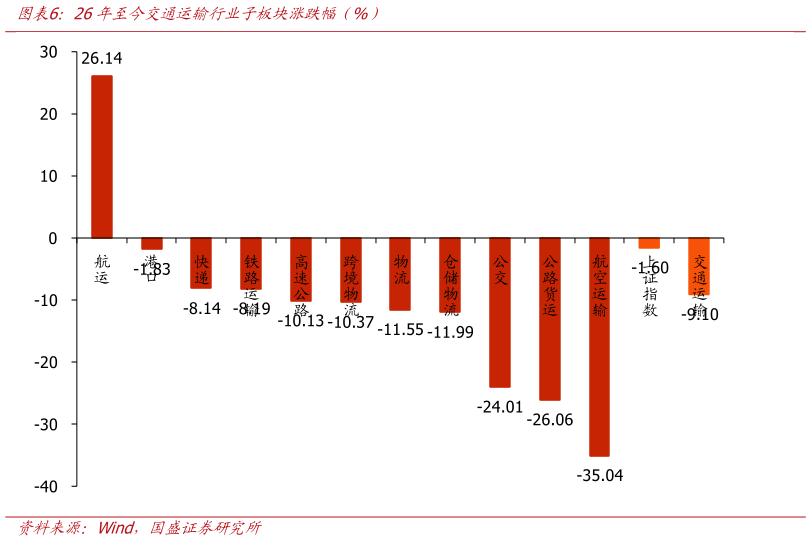 怎样理解26年至今交通运输行业子板块涨跌幅(%)?
