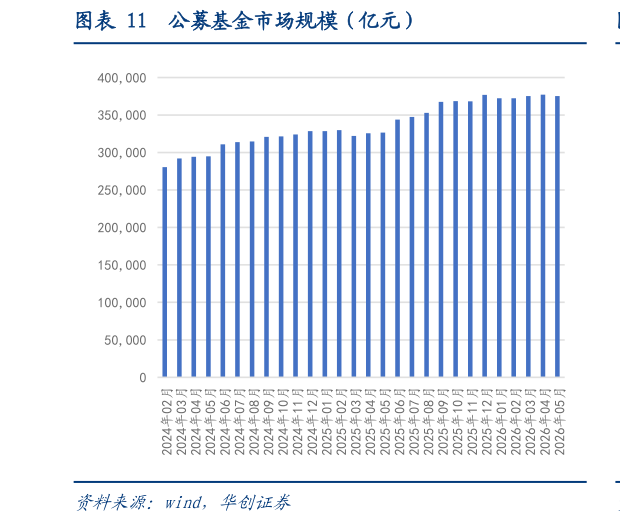 怎样理解公募基金市场规模（亿元）