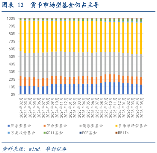 咨询大家货币市场型基金仍占主导