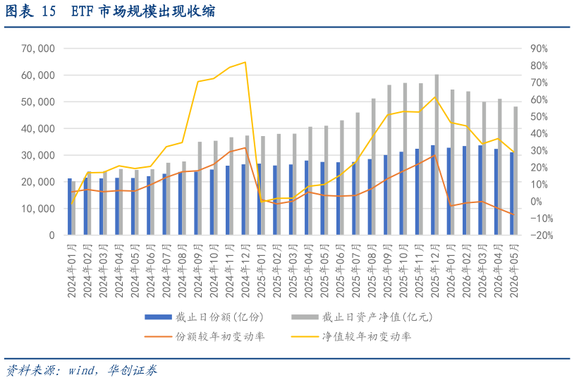 谁知道ETF 市场规模出现收缩