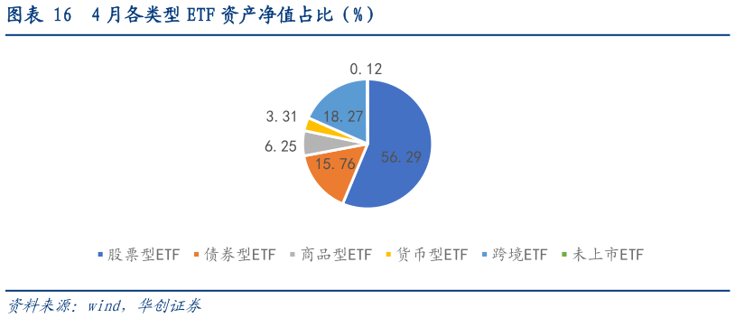 一起讨论下4 月各类型 ETF 资产净值占比（%）