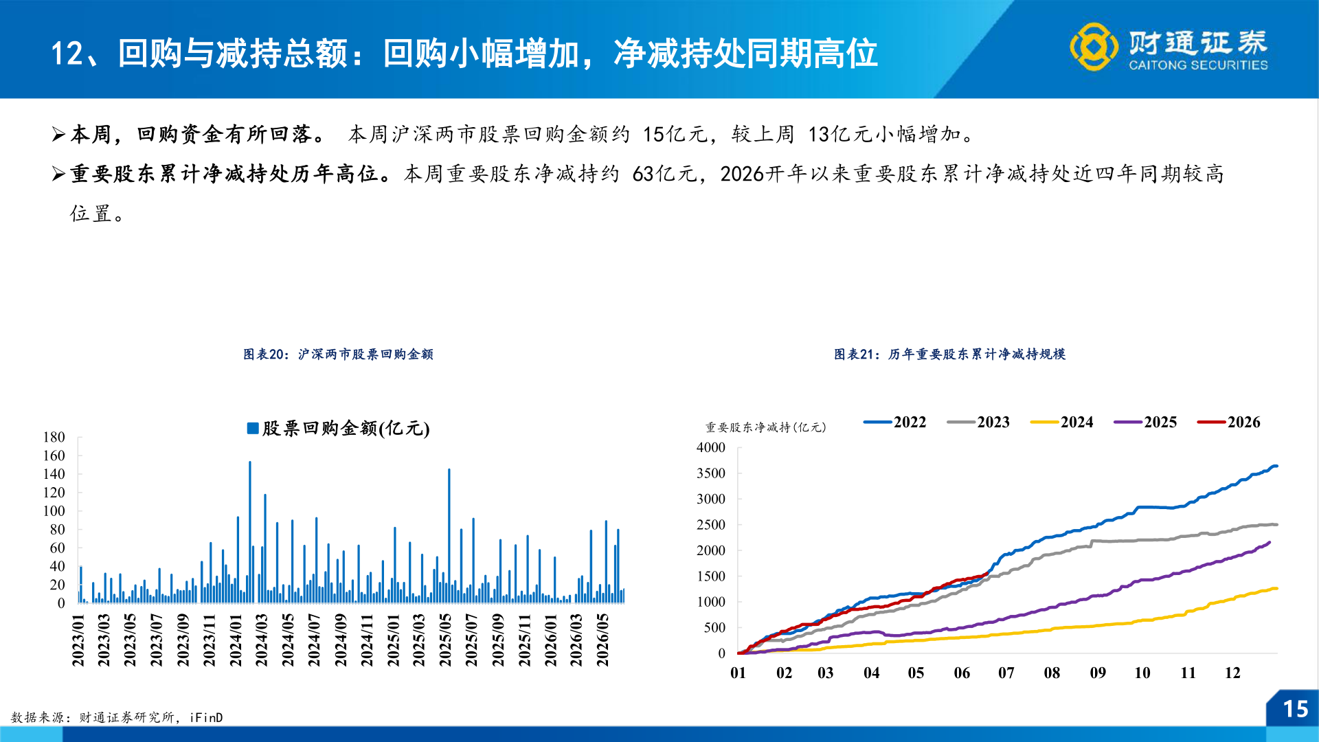 如何看待12、回购与减持总额：回购小幅增加，净减持处同期高位