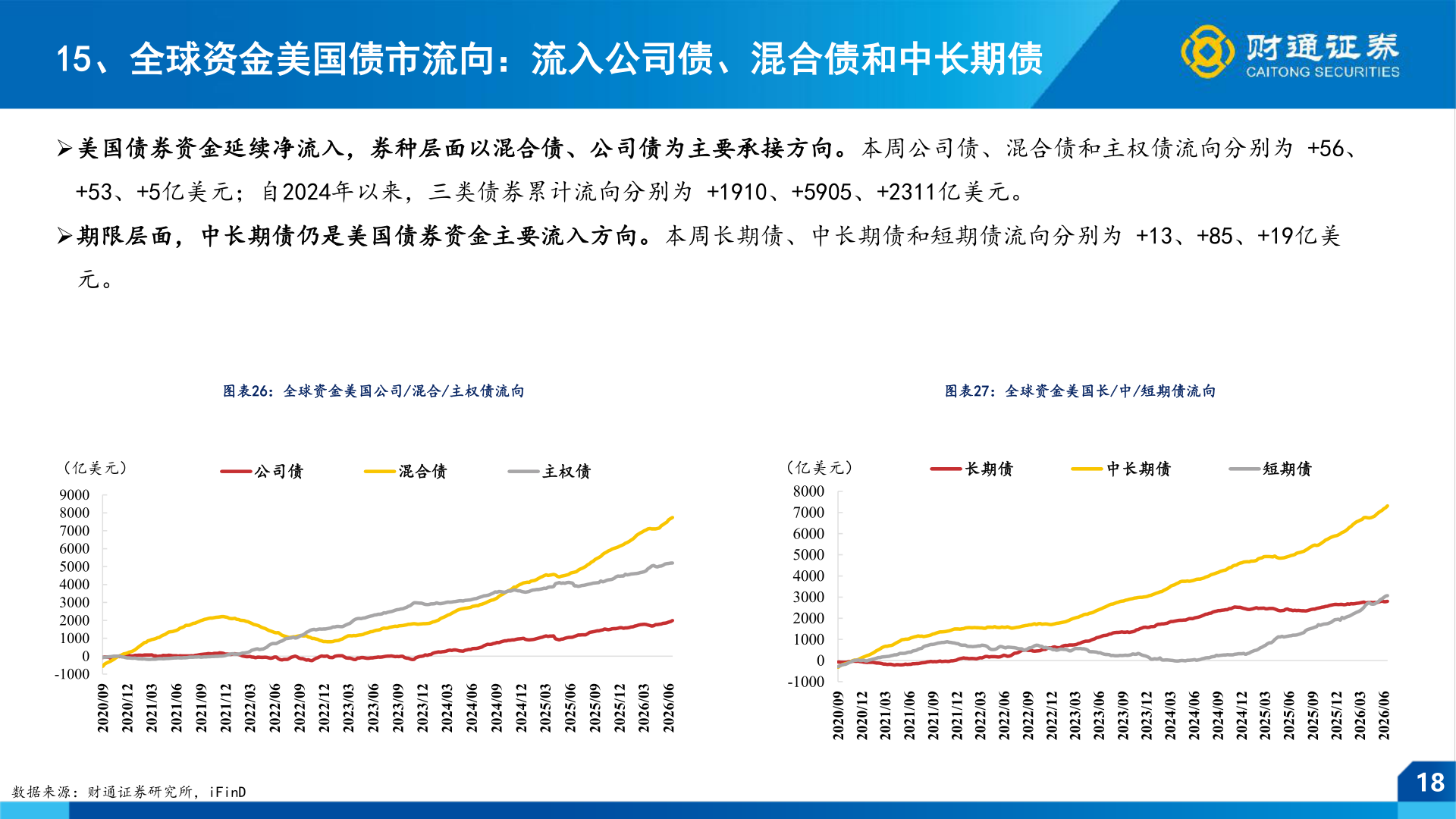 想问下各位网友15、全球资金美国债市流向：流入公司债、混合债和中长期债