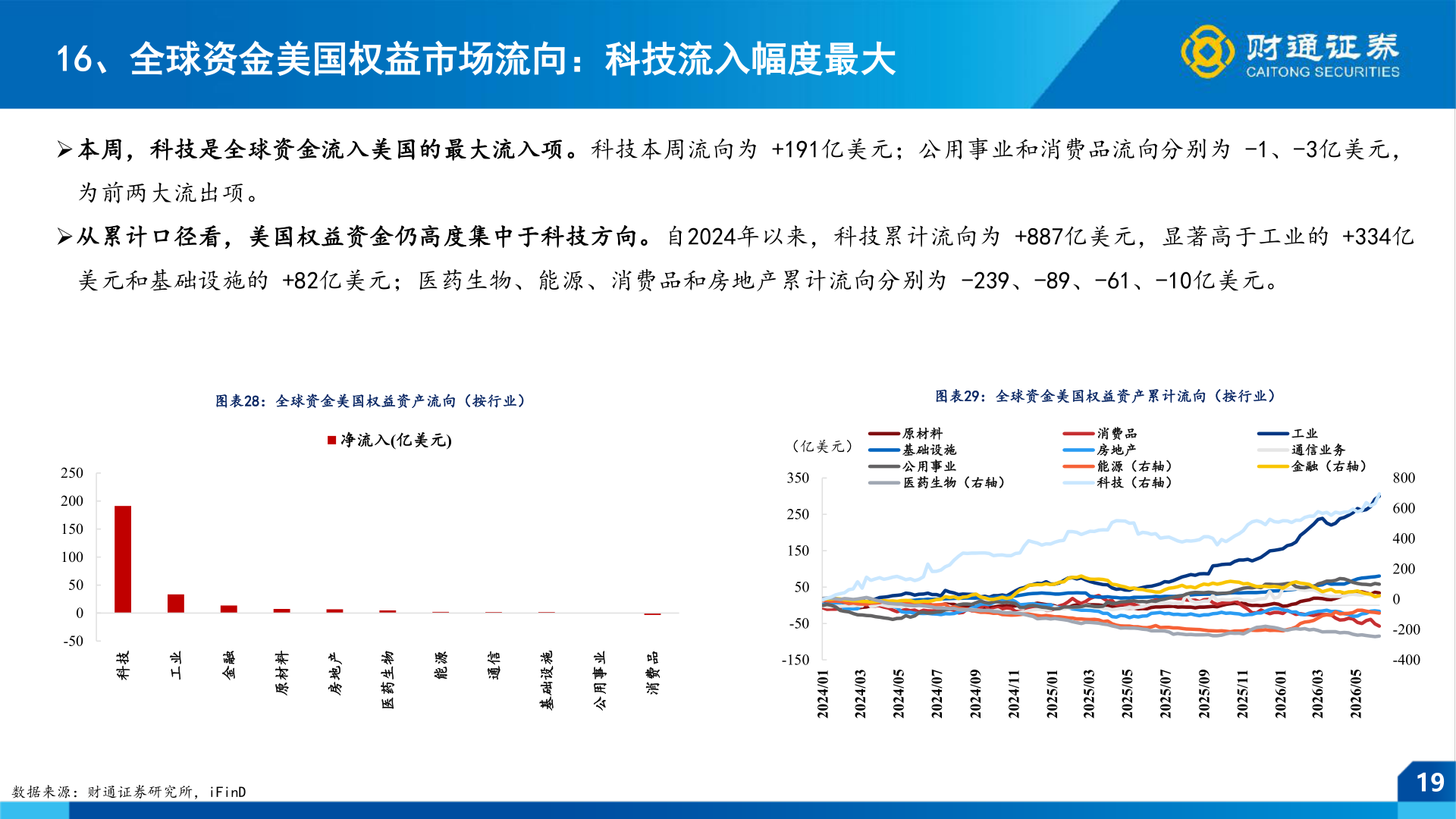 想问下各位网友16、全球资金美国权益市场流向：科技流入幅度最大