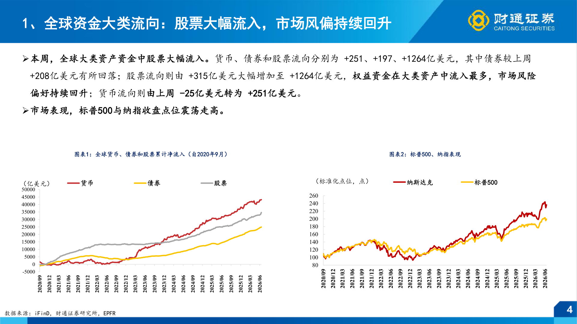 一起讨论下1、全球资金大类流向：股票大幅流入，市场风偏持续回升