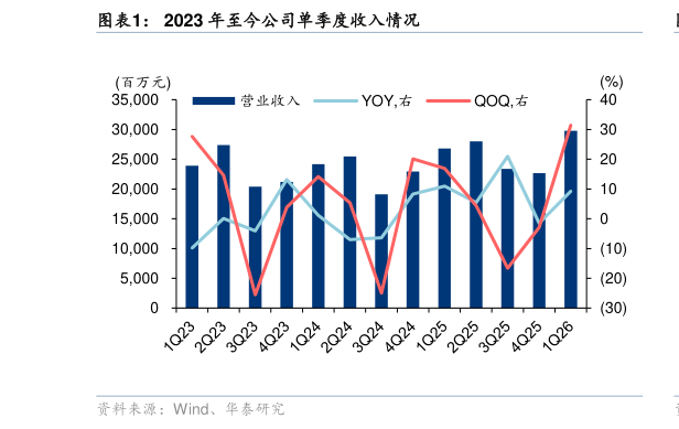 想问下各位网友2023 年至今公司单季度收入情况?