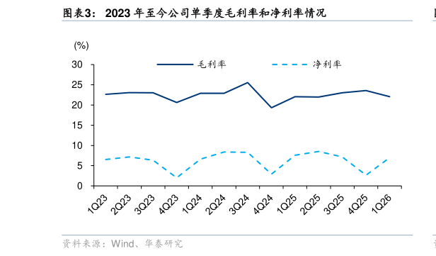 怎样理解2023 年至今公司单季度毛利率和净利率情况?