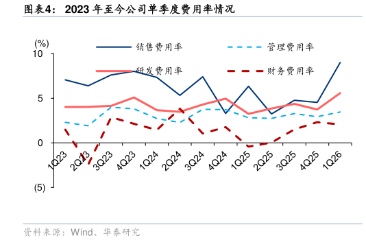 如何解释2023 年至今公司单季度费用率情况?