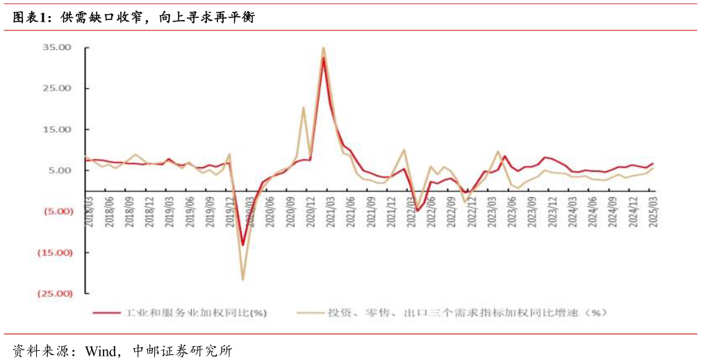 各位网友请教一下供需缺口收窄，向上寻求再平衡