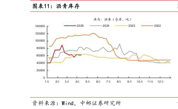 想关注一下沥青库存