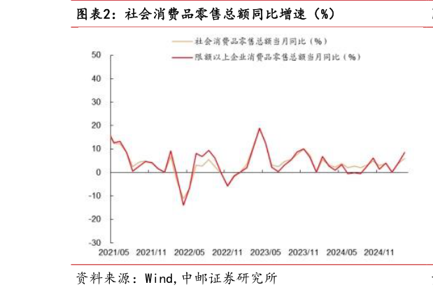 谁能回答社会消费品零售总额同比增速（%）