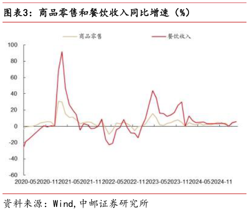 咨询大家商品零售和餐饮收入同比增速（%）