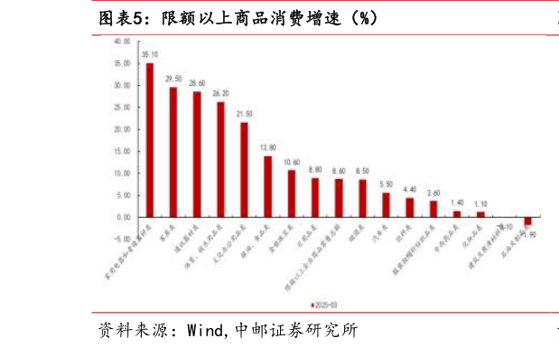 想问下各位网友限额以上商品消费增速（%）