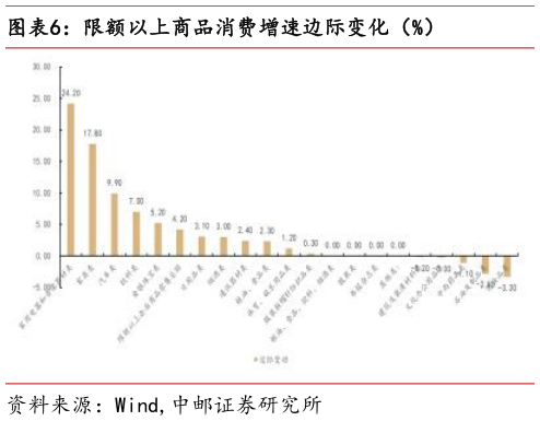 谁能回答限额以上商品消费增速边际变化（%）