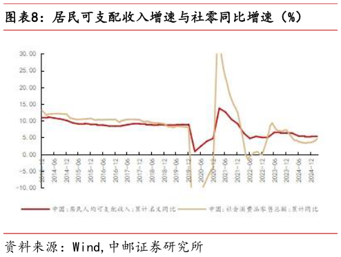 如何解释居民可支配收入增速与社零同比增速（%）